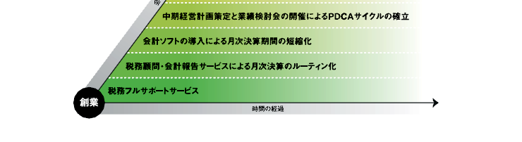 お客様のさらなる発展のために　-　庄司会計協働事務所の上手な使い方－